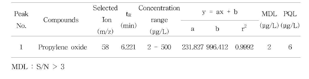 Typical standard calibration data and detection limits of propylene oxide