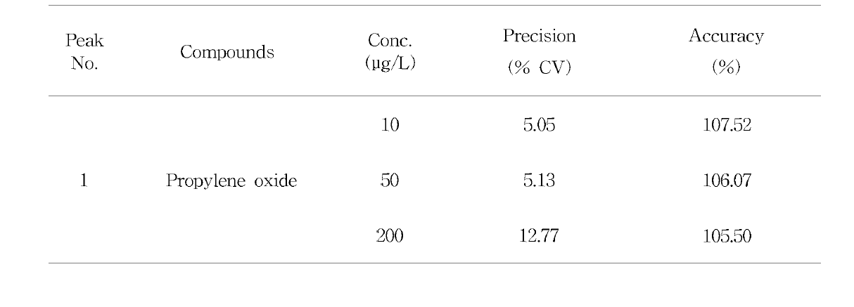 Results of accuracy and precision of propylene oxide (n = 5)