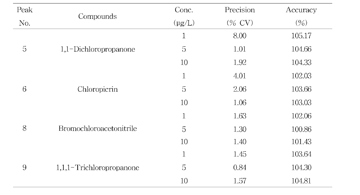 Results of accuracy and precision of chlorination disinfection by-products (n = 5)