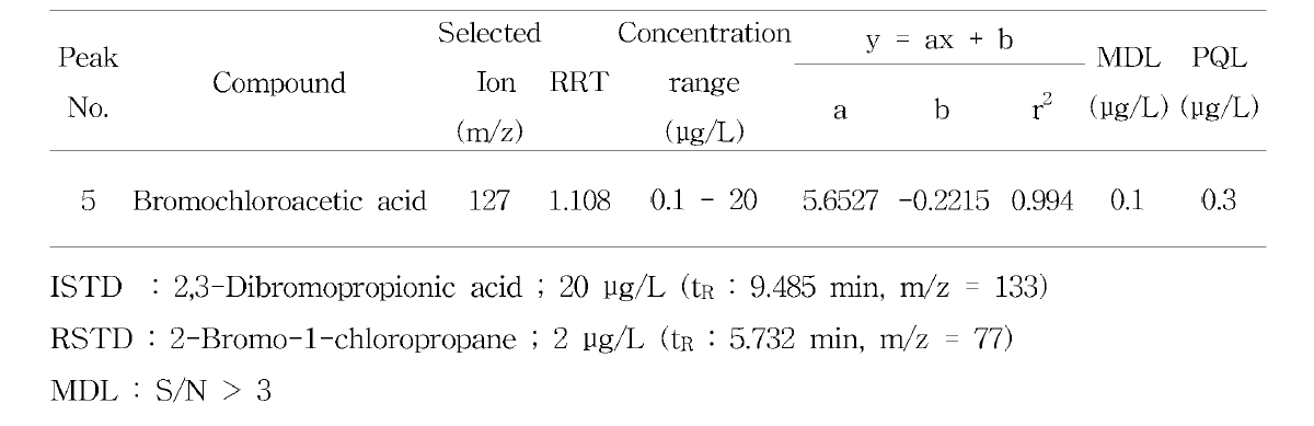 Typical standard calibra仕on data and detection limits of bromochloroacetic acid