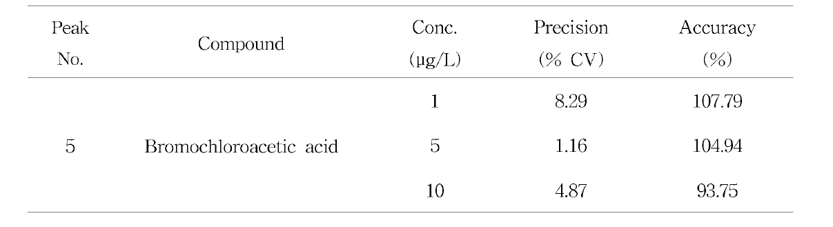 Results of accuracy and precision of bromochloroacetic acid (n = 5)