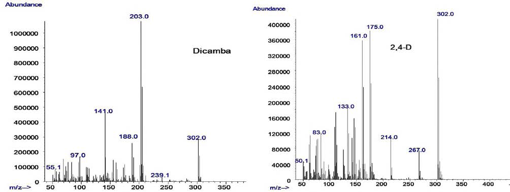 Mass spectra of dicamba and 2,4-D.