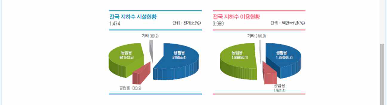 전국 지하수 시설현황 및 이용현황