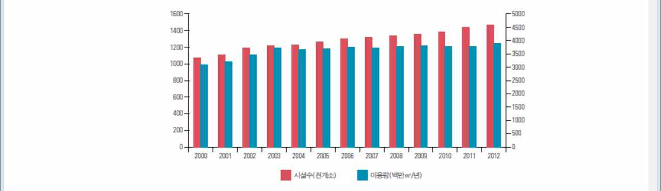 전국 지하수 시설수 및 이용량