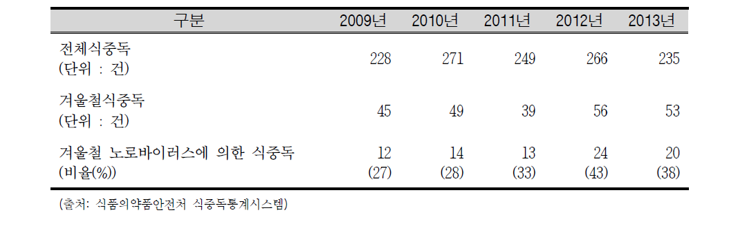 최근 5년간 겨울철(12∼2월) 노로바이러스 식중독 발생 현황