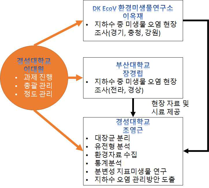 연구팀의 구성 및 추진 체계도