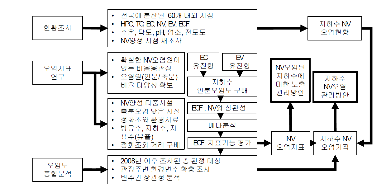 오염지표 평가 실험 및 부가 연구의 체계도