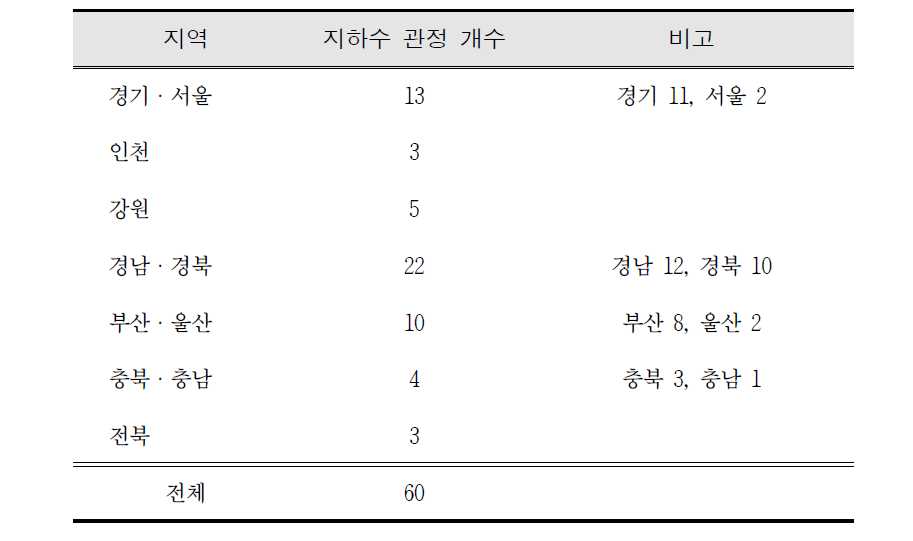 지역별 일반지점 조사 지하수 관정 수