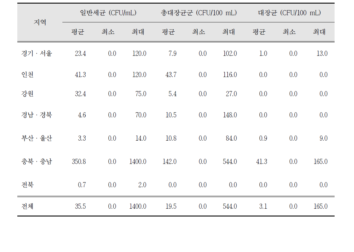 지역별 일반지점 분원성 세균 항목 검사 결과