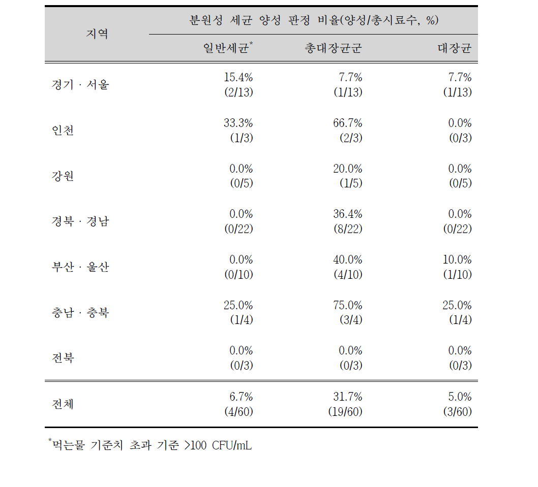 지역별 일반지점 분원성 세균 검출률