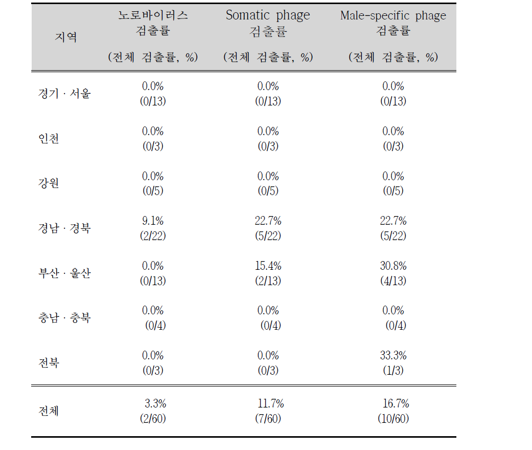 일반지점에서 분원성 바이러스 검출률