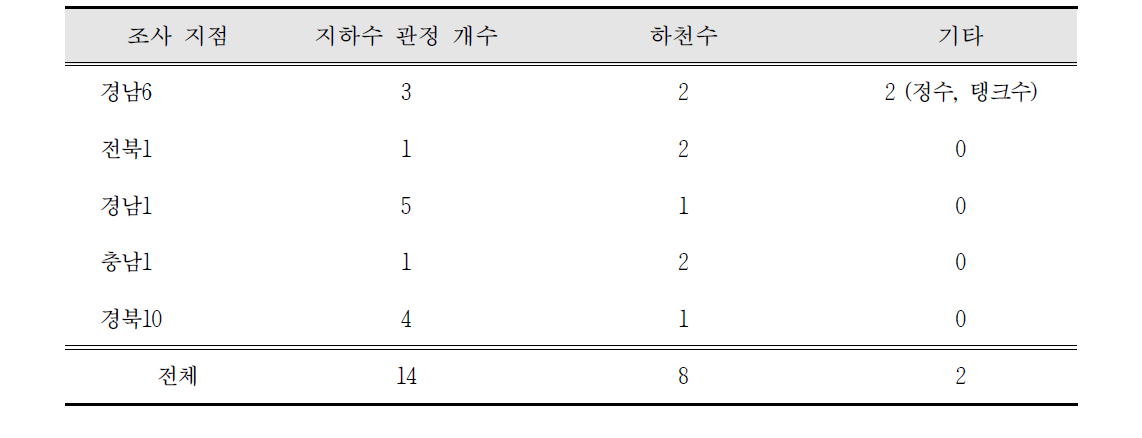 정밀조사지점 시료 수