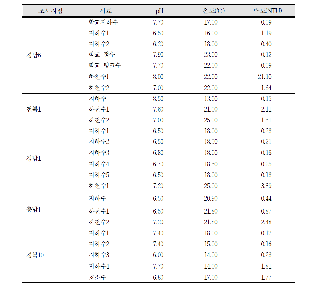 정밀조사 지점 현장측정 항목 결과