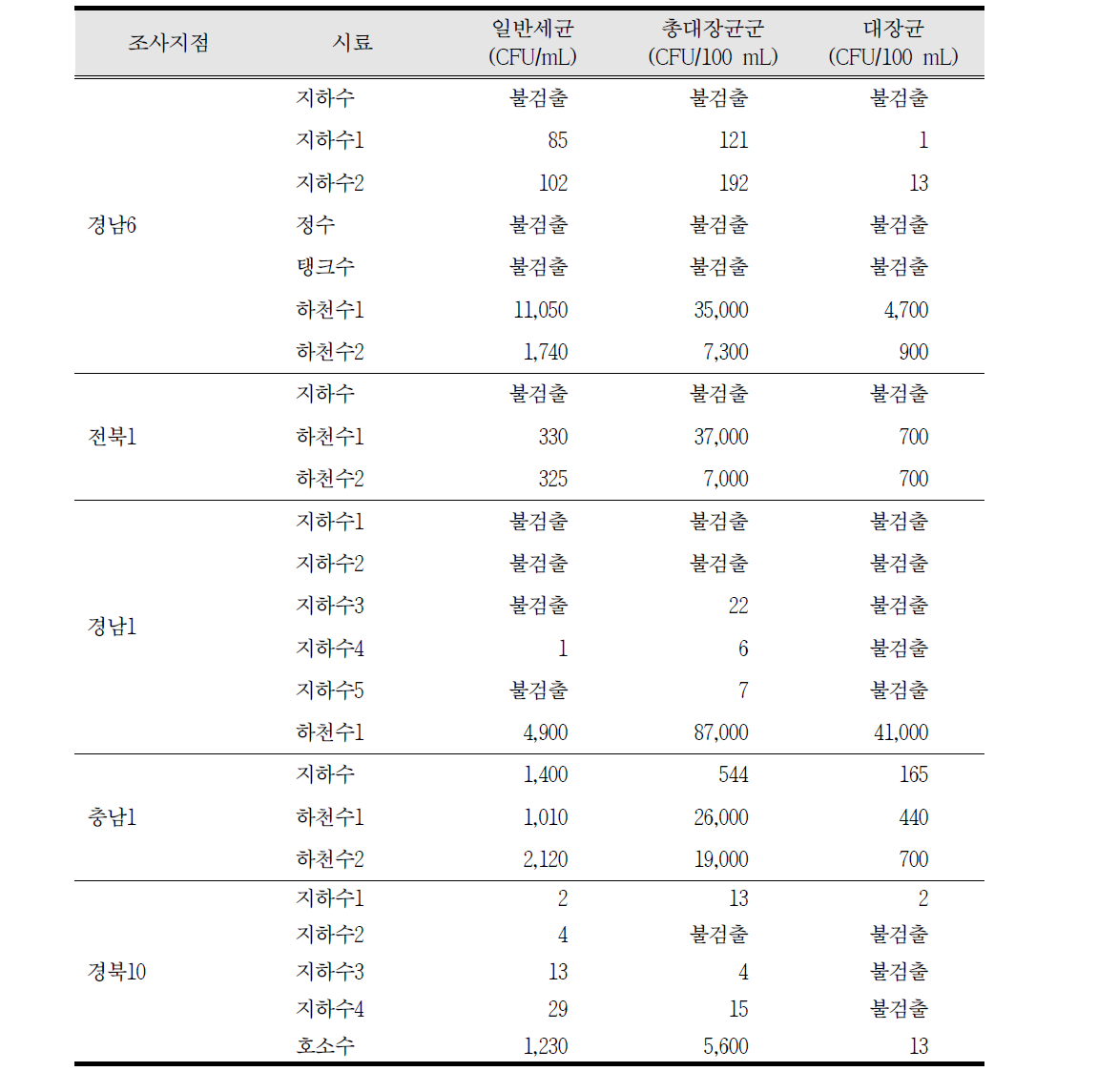 정밀조사 지점 분원성세균 항목 결과