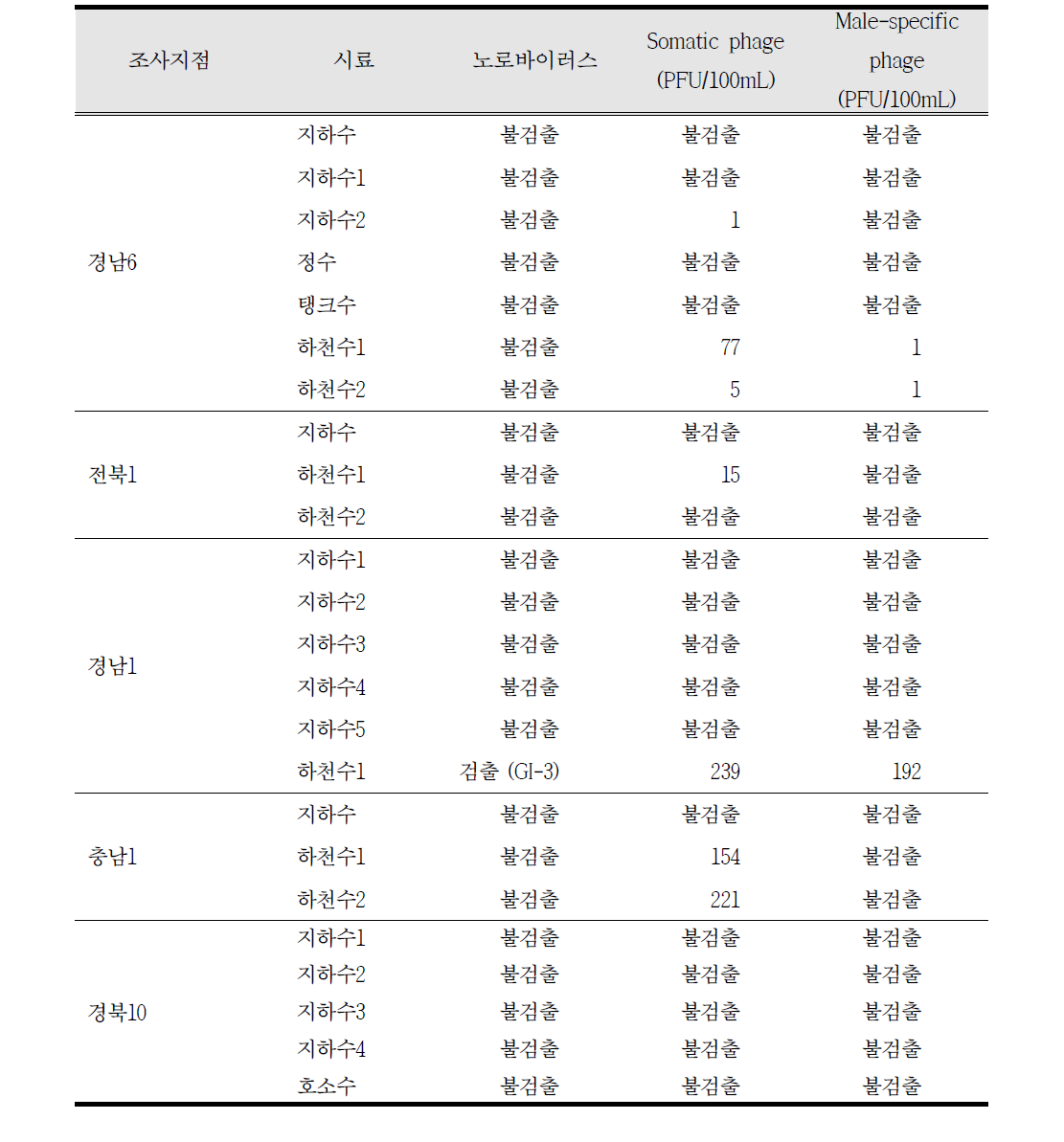 정밀조사 지점 바이러스 항목 결과