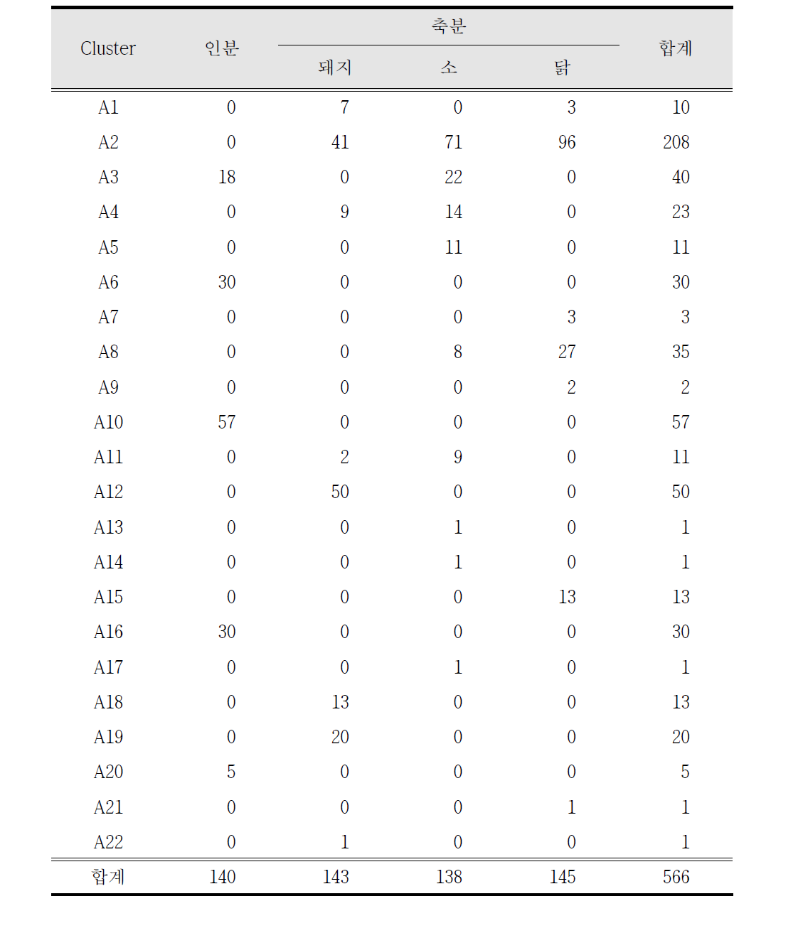 각 분원성 별 고유한 cluster 개수