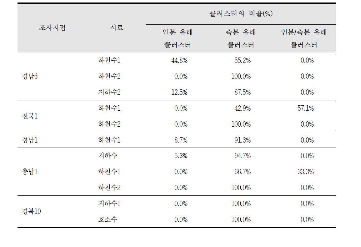 정밀조사 지점 지하수에서 검출된 대장균의 인분/축분 유래 cluster의 비율