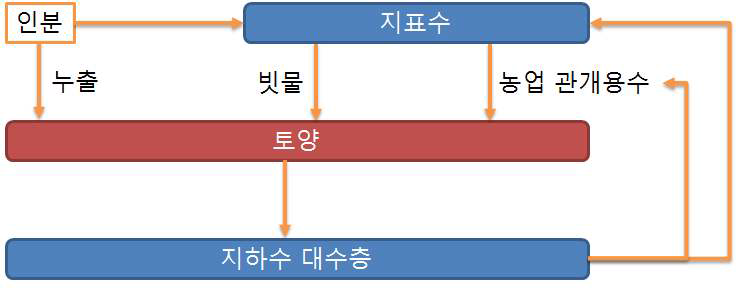 지하수의 인분 오염 경로 모델