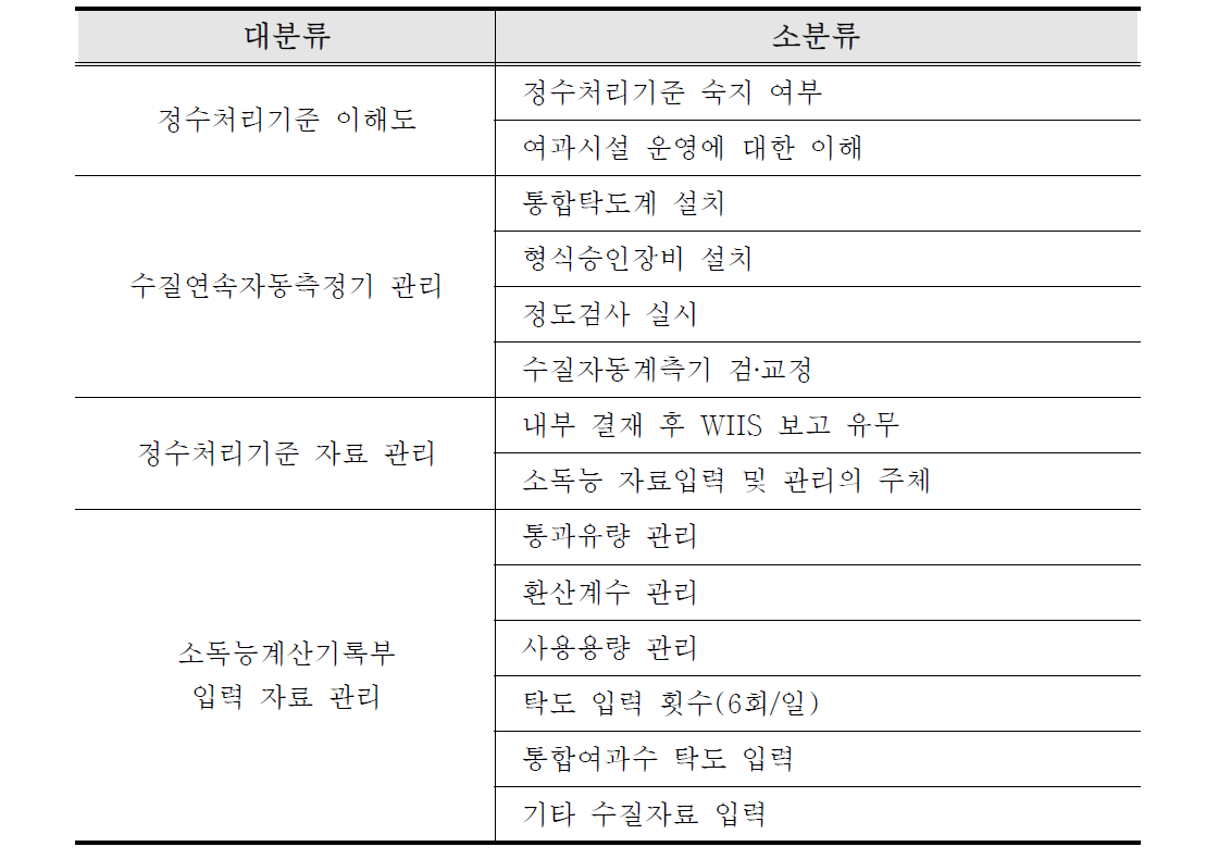 정수장 현장조사 항목