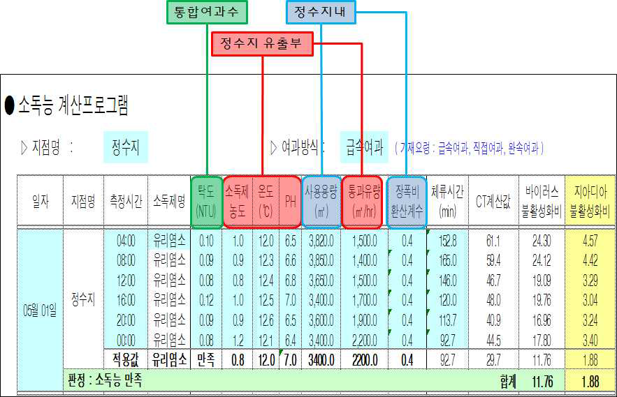 소독능계산프로그램 입력 예시