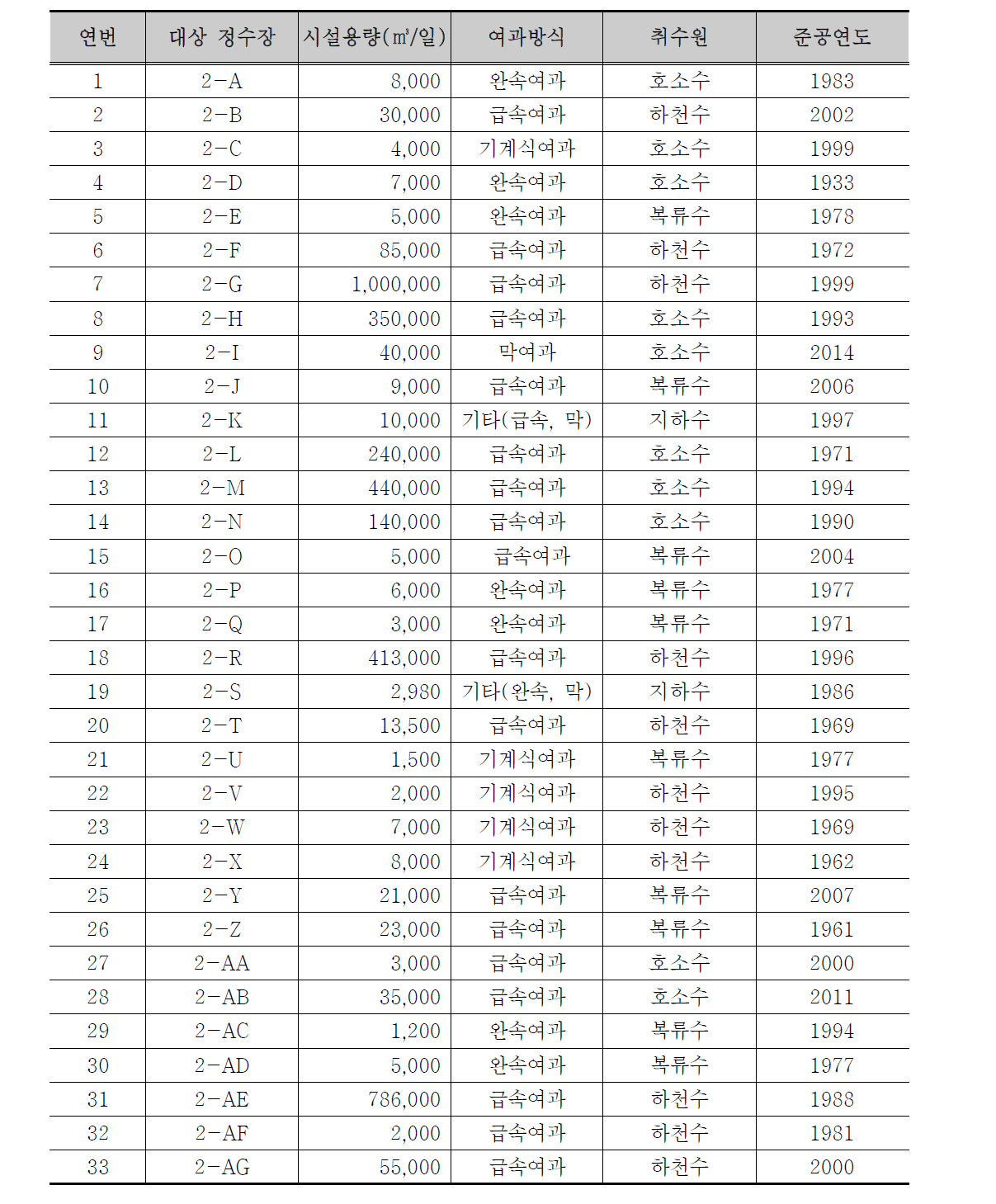 현장조사 정수장 현황 (2015년도)