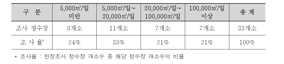 시설용량별 정수장 현황