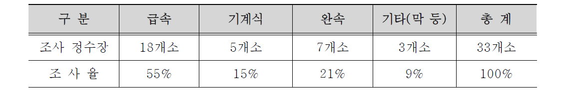 여과시설별 정수장 현황