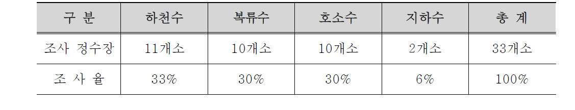 취수원별 정수장 현황