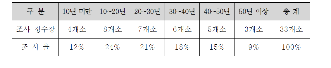 준공연도별 정수장 현황