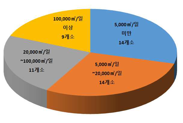 시설용량별 정수장 현황