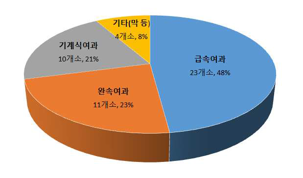 여과시설별 정수장 현황