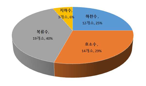 취수원별 정수장 현황