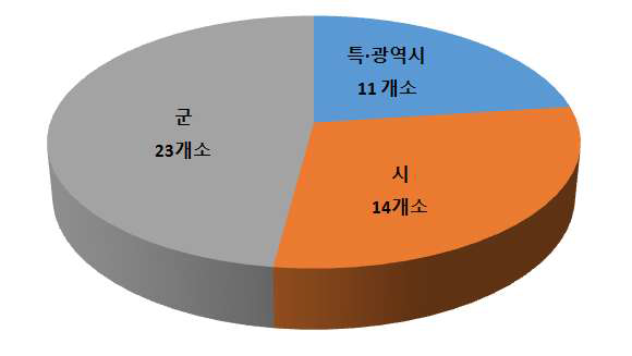 자치단체별 정수장 현황