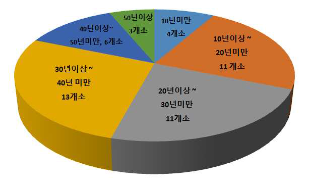 준공연도별 정수장 현황