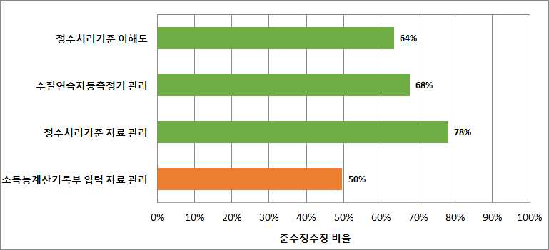 현장조사 항목별(대분류) 조사 결과