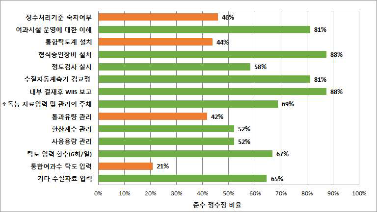 현장조사 항목별(소분류) 조사결과