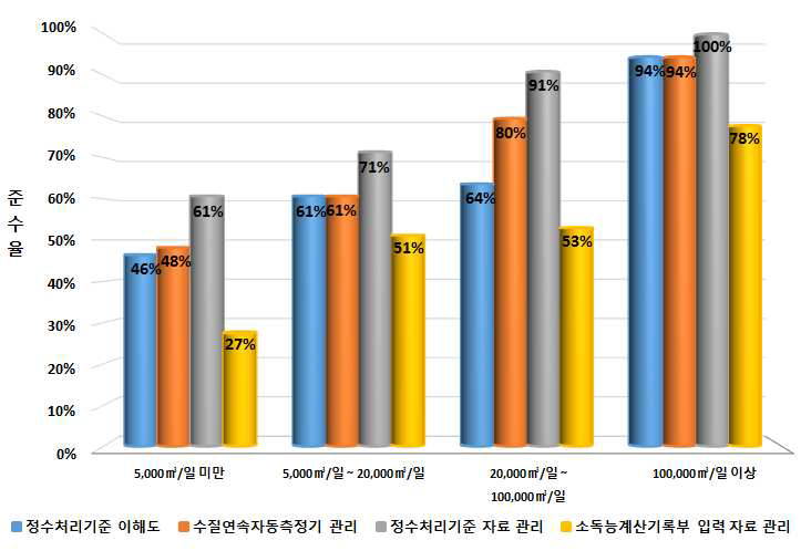 시설용량별 대분류 조사결과