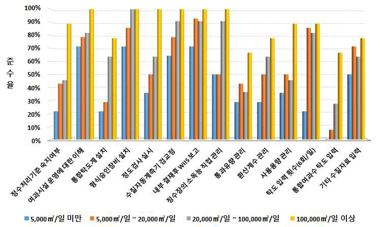 시설용량별 소분류 조사결과