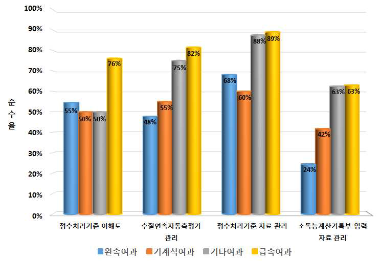 여과시설별 대분류 조사결과