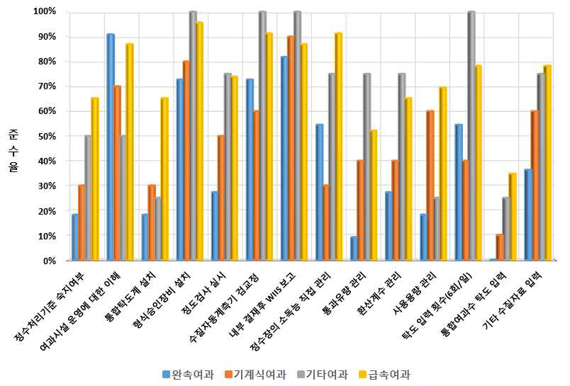 여과시설별 소분류 조사결과