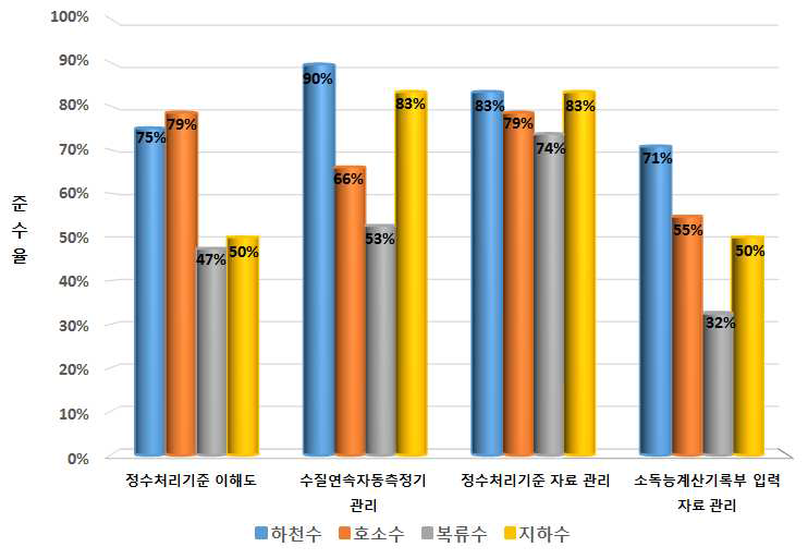 취수원별 대분류 조사결과