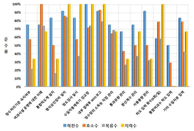 취수원별 소분류 조사결과