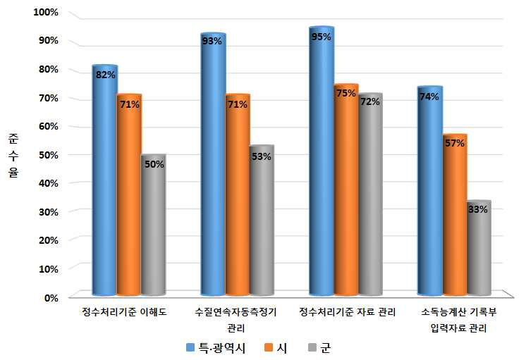 자치단체별 대분류 조사결과