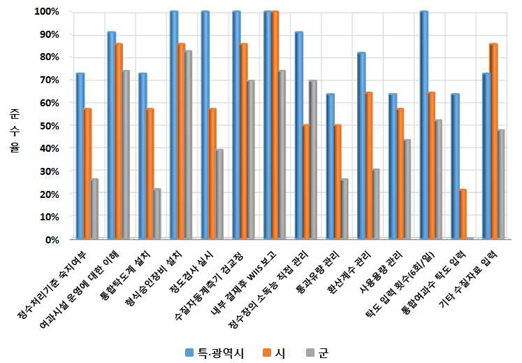 자치단체별 소분류 조사결과