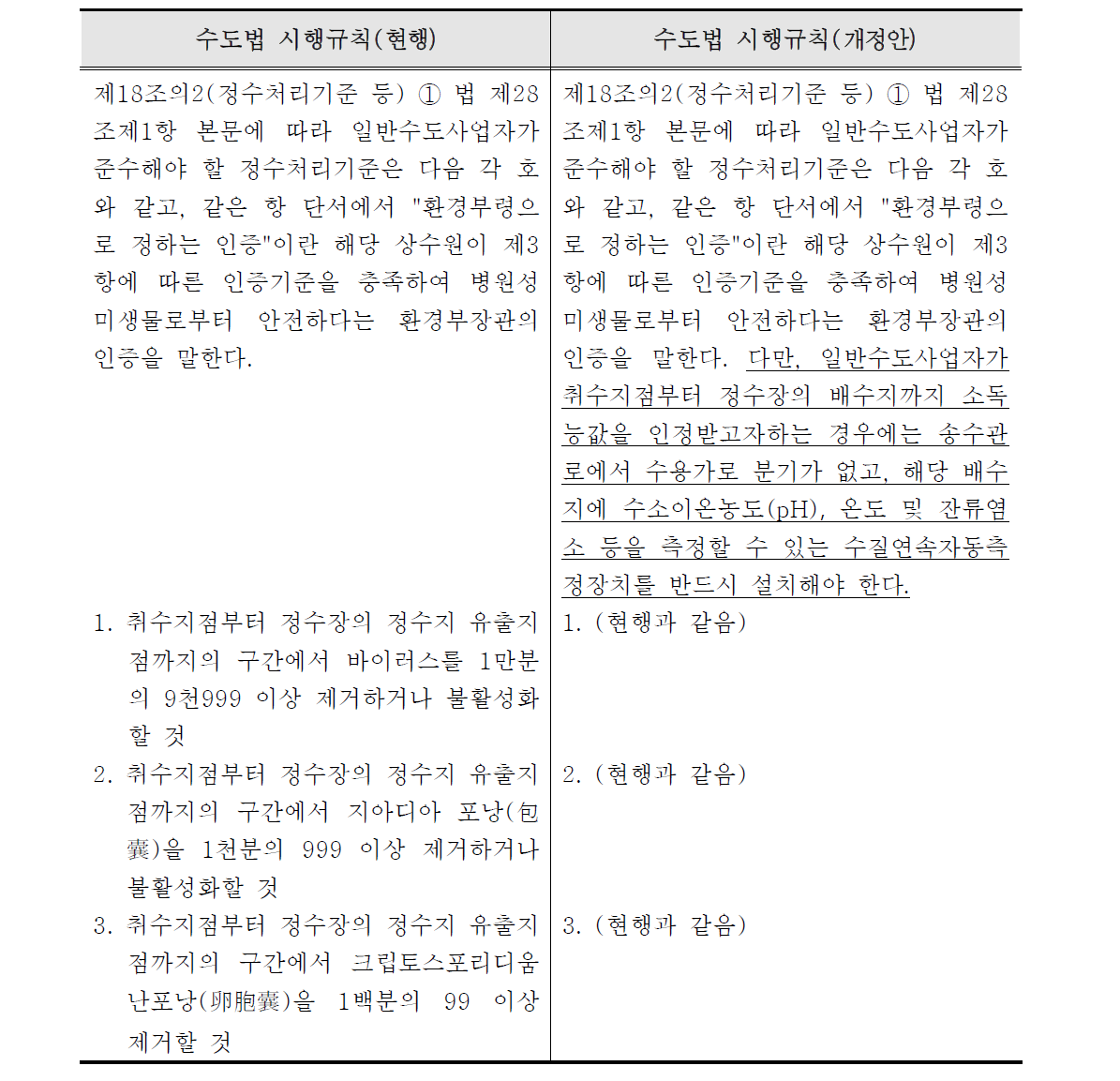 불활성화 구간 변경 개정안