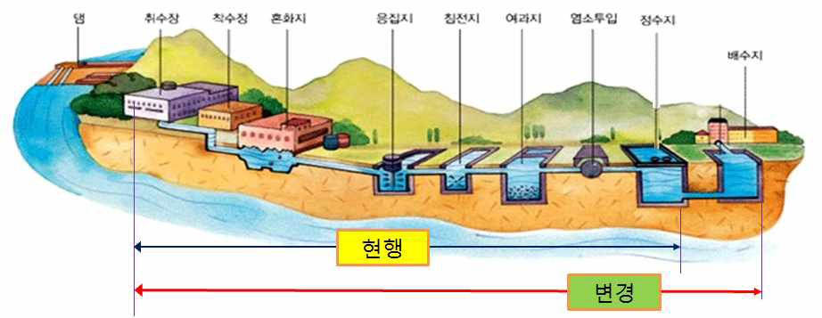 불활성화 구간 개선 요약도