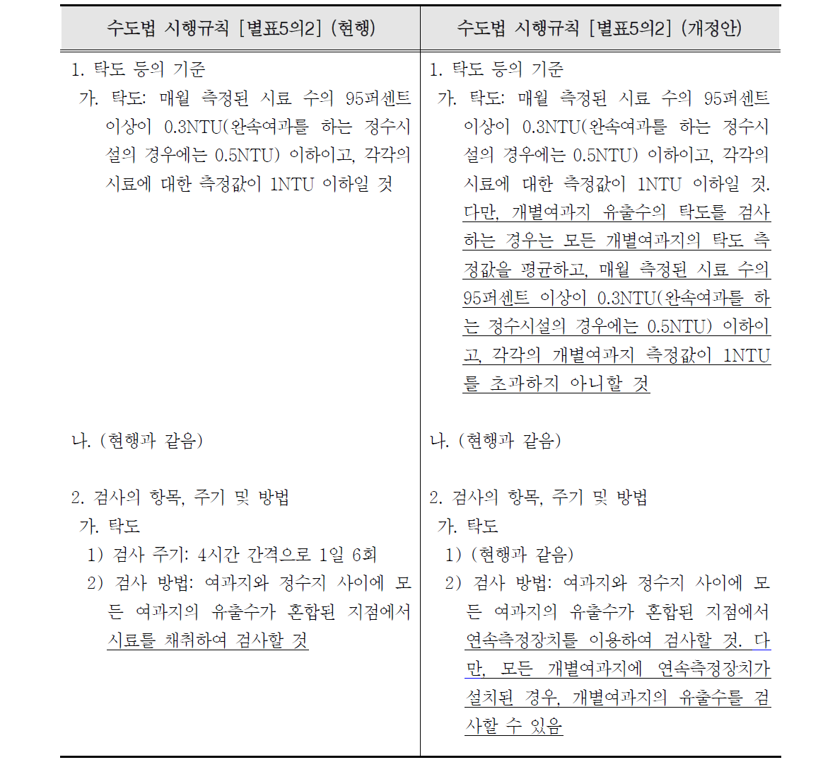 탁도 등의 기준과 검사의 항목 등 개정안