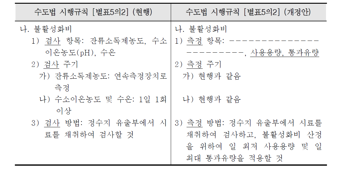 불활성화비 검사항목 개정안