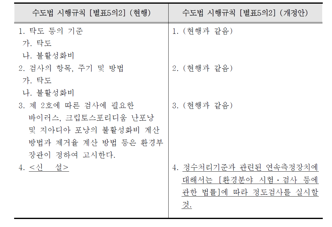 수질연속자동측정장치 정도검사 규정 개정안