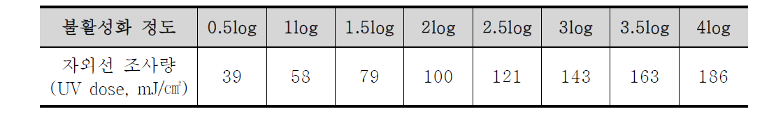 자외선 소독의 기준 (불활성화비 계산 방법 및 정수처리 등에 관한 규정, 제2012-185호)